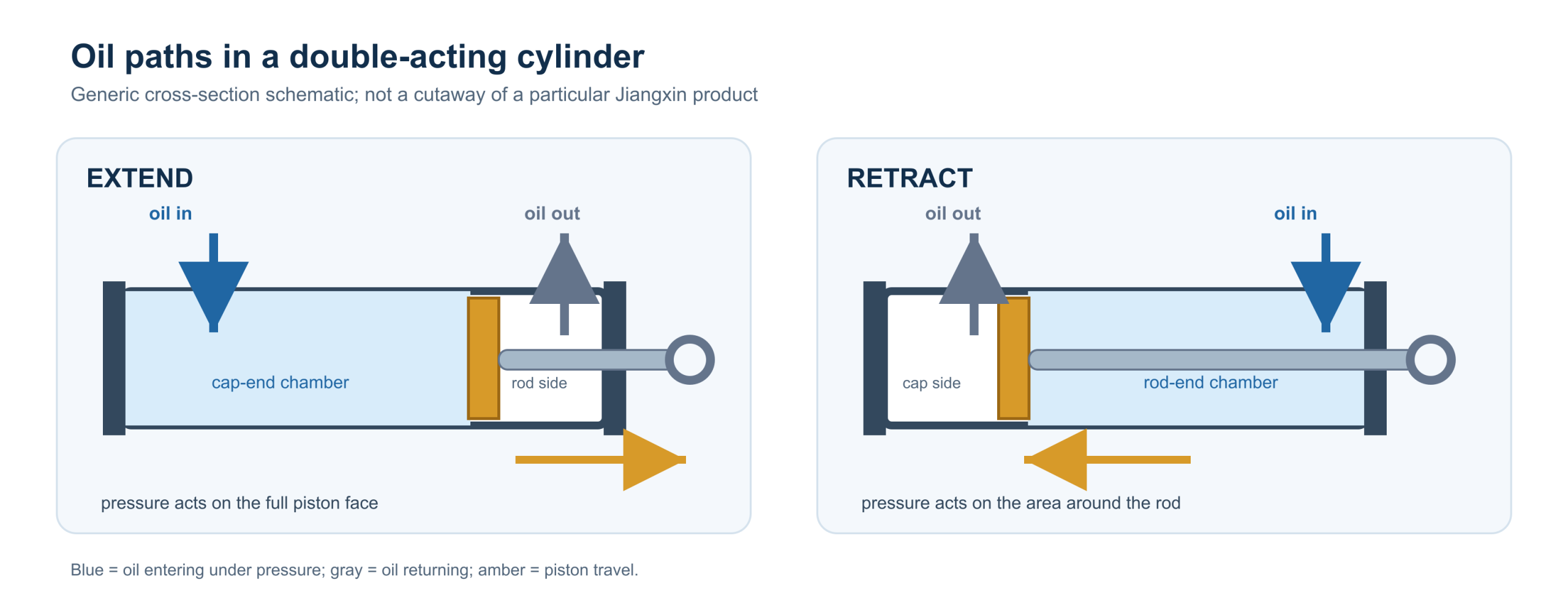 double-acting hyd cylinder schematic showing oil entry return flow and piston direction